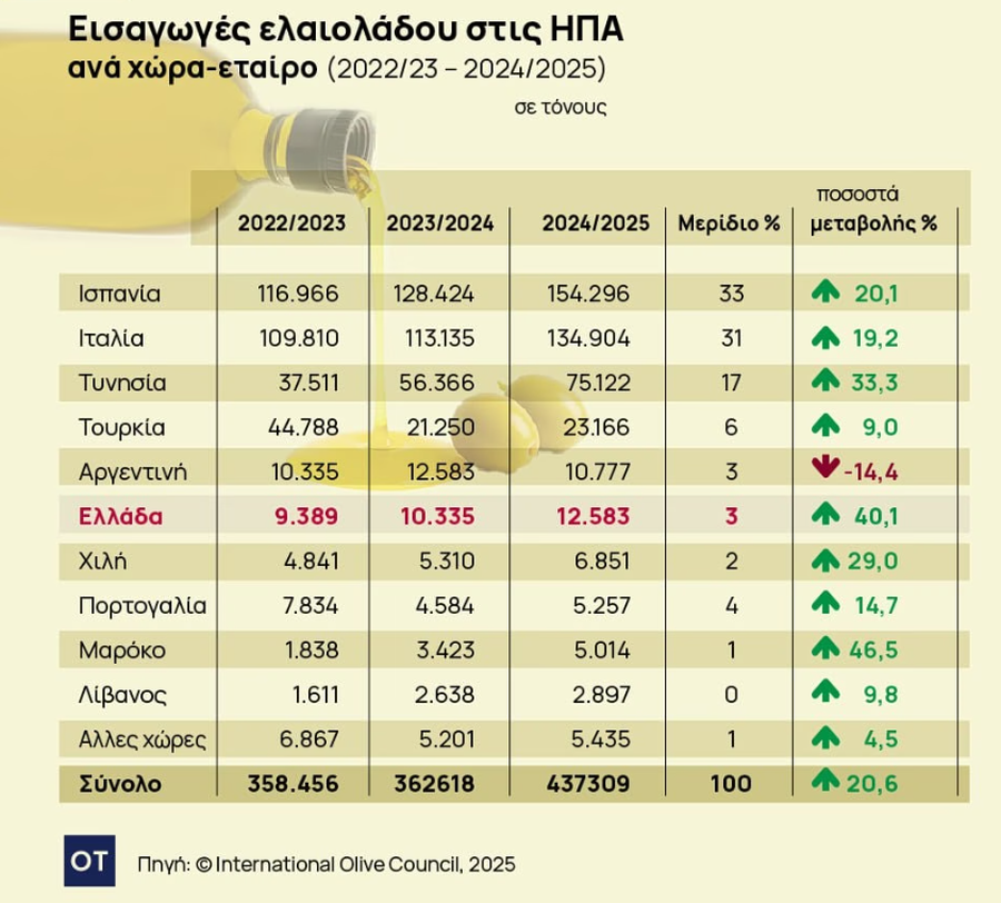 τιμές ελαιολάδου παγκόσμια αγορά πίνακες