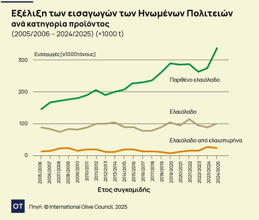 τιμές ελαιολάδου παγκόσμια αγορά πίνακες