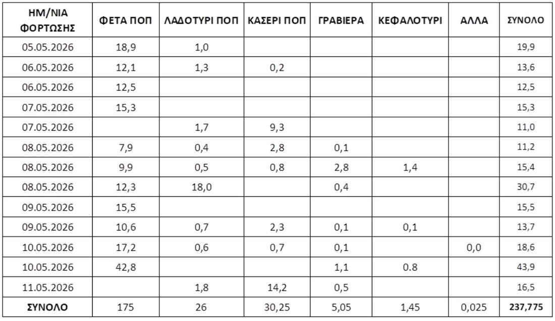 τυριά Λέσβος πίνακας